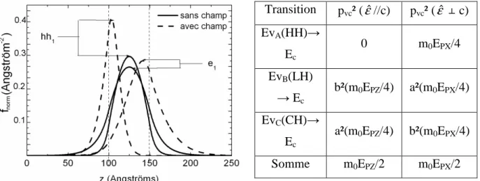 Fig.  1.12  Fonctions  d’onde  normalisées  des  électrons  et  des  trous  lourds  dans  le  cas  d’un  puits  carré  (trait  continu)  et  en  présence  d’un  champ  électrique  (pointillés)  Tableau  5