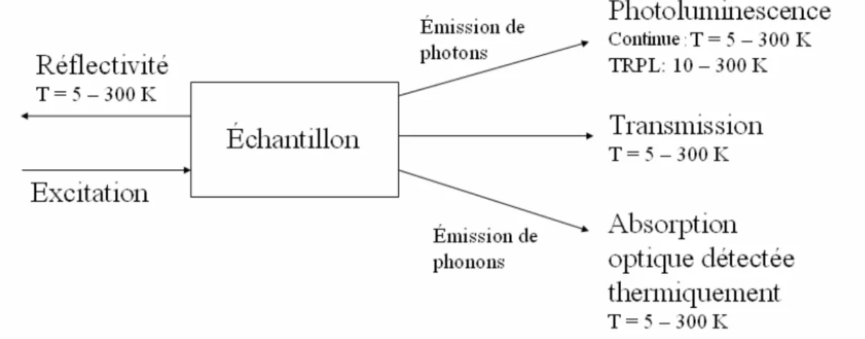 Fig. 2.1 : Aperçu des techniques de spectroscopie optique utilisées dans l’équipe. 