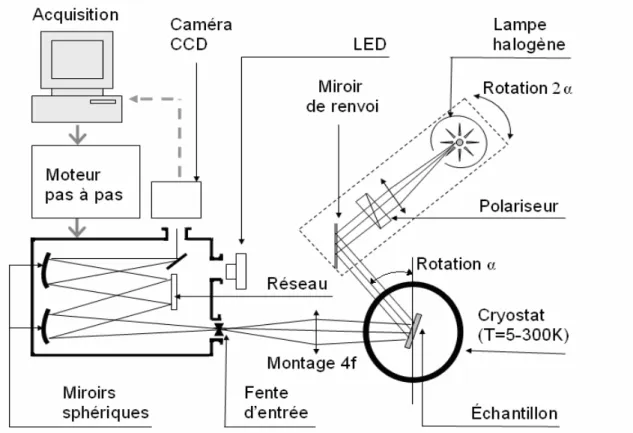 Fig. 2.2 : Schéma synopsis de la  spectrométrie de réflectivité résolue en angle 