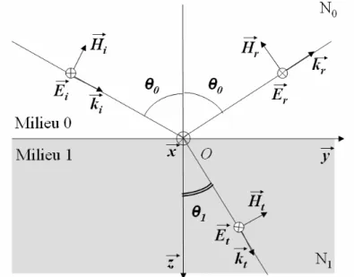 Fig.  2.3 :  Réflexion  et  transmission  d’une  onde  plane  polarisée  TE  à  l’interface  de  deux  milieux