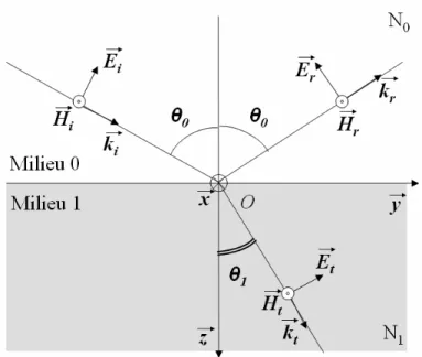 Fig. 2.4 : Réflexion et transmission onde plane polarisée TM à l’interface de deux milieux