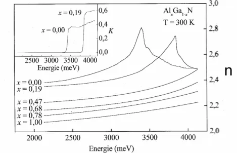 Fig. 2.8 : Evolution de l’indice et du coefficient d’extinction de l’alliage Al x Ga 1-x N en fonction  de l’énergie pour différentes compositions  [2]