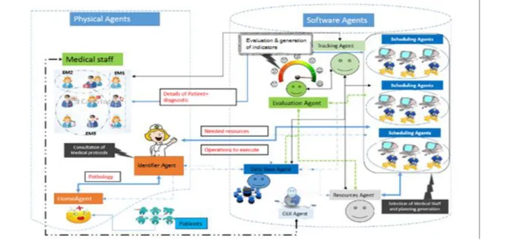 Figure 2: The proposed agent-based architecture. 