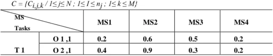 Table 1: Example of treatment task scheduling  C = {Ci,j,k / 1≤ j≤ N ; 1≤ I ≤ nj ; 1≤ k ≤ M}  MS  Tasks MS1  MS2  MS3  MS4  T 1  O 1 ,1  0.2  0.6  0.5  0.2 O 2 ,1 0.4 0.9 0.3 0.2 
