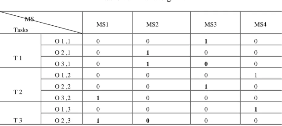 Table 5: Final assignment         MS  Tasks  MS1  MS2  MS3  MS4  T 1  O 1 ,1  0  0  1  0 O 2 ,1 0 1 0 0  O 3 ,1  0  1  0  0  T 2  O 1 ,2  0  0  0  1 O 2 ,2 0 0 1 0  O 3 ,2  1  0  0  0  T 3  O 1 ,3  0  0  0  1 O 2 ,3  1  0  0  0 