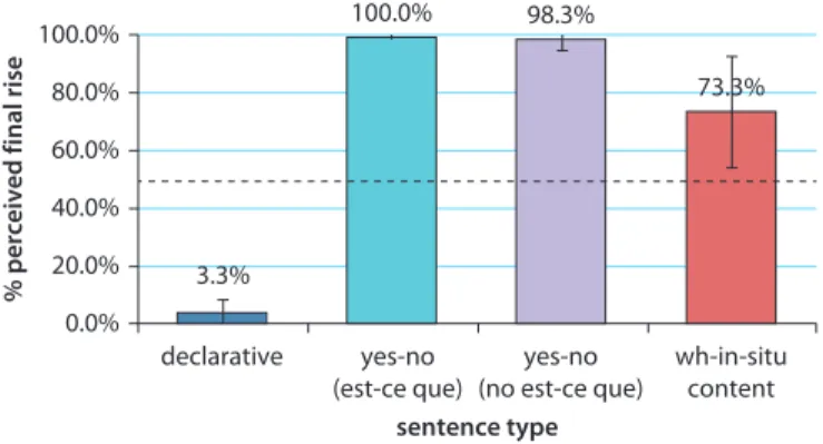 Figure 1.   Percentage of perceived inal rise for four key sentence types (three baseline   sentences and the target wh-in-situ content questions)