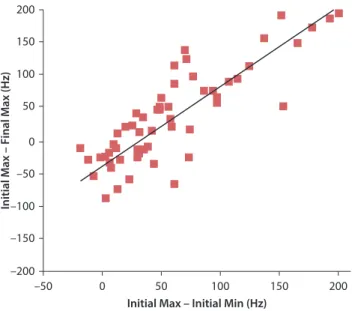 Figure 4.   Scatterplot demonstrating a correlation between two diference values for each item,  based on maximal and minimal values in the wh-region and a maximal value in the  sentence-inal region of the wh-in-situ (content) questions