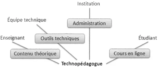 Figure 2.  Modélisation des relations entre les acteurs des cours en  ligne 