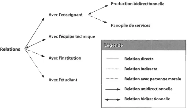 Figure 7.  Relations du technopédagogue : partie 1 de l'arborescence de début de  théorisation 
