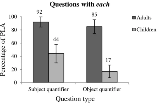 Figure 4. Production of pair-list answers for questions with each 