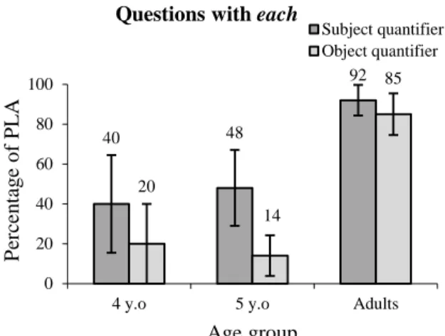 Figure 6. Production of pair-list answers by age group (each) 