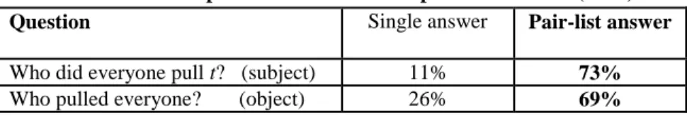 Table 1. Production of pair-list answers in Roeper &amp; de Villiers (1991) 