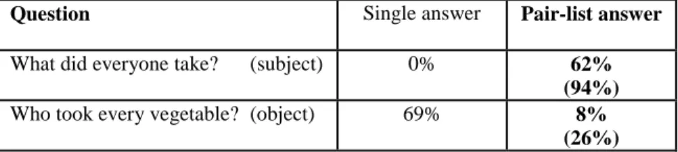 Table  2.  Production  of  pair-list  answers  in  Yamakoshi  (2002)  and  revised  count in parentheses 