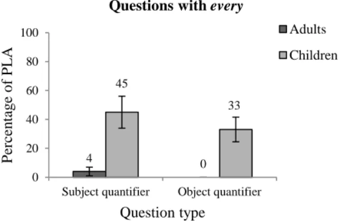 Figure 3. Production of pair-list answers for questions with every 