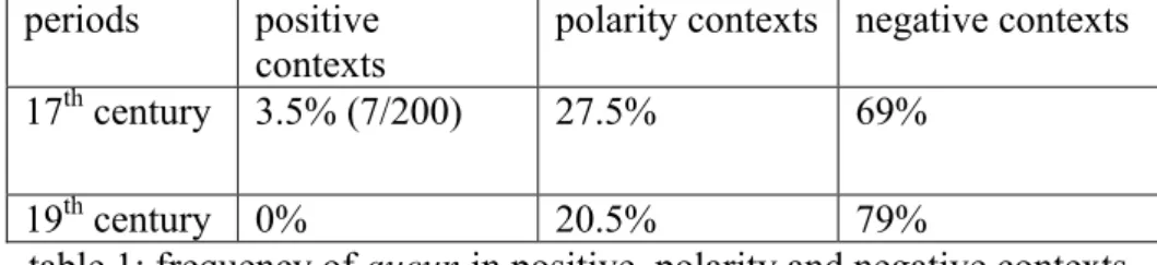 table 1: frequency of aucun in positive, polarity and negative contexts  Against the backdrop of this previous study that made use of the same data  source,  we  can  see  quite  distinctly  that  direct  post-nominal  modification  with  autre  appears  t