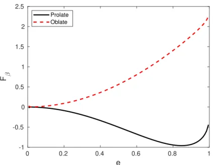 FIG. 6: Parameter F β plotted as a function of the particle ellipticity, for prolate and oblate spheroids.