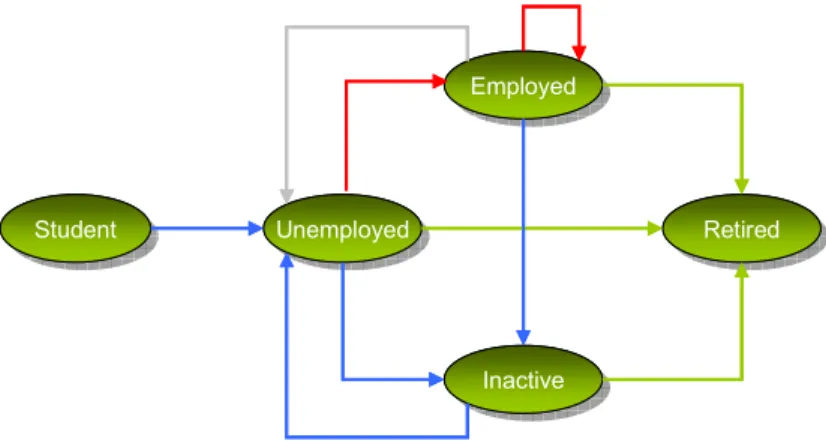 Figure 1 - Transitions of status and their link to the data. Red arrows: change by finding a job; grey arrows: 