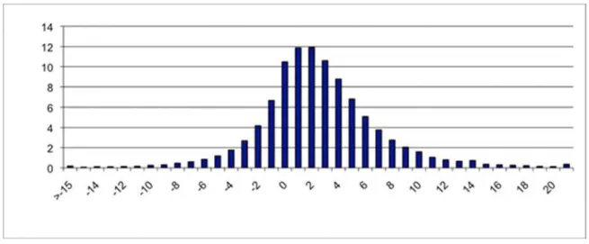 Figure 6: Histogram of the number of couples according to their difference of ages in France in 1999