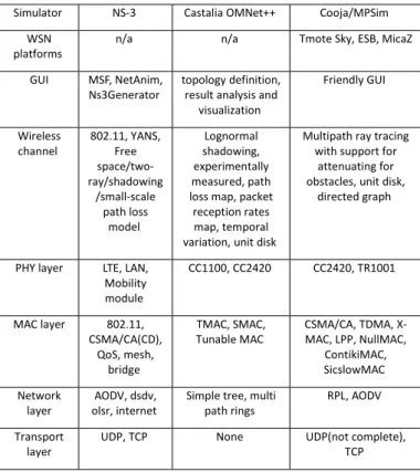 Table 1: Key features of the RPL available simulator NS-3, OMNeT++ and Cooja Simulator  NS-3  Castalia OMNet++  Cooja/MPSim 