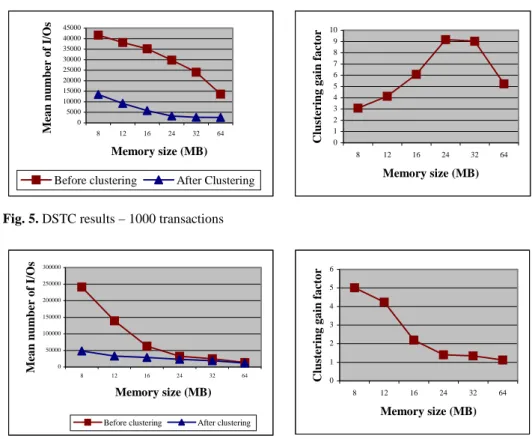 Fig. 5. DSTC results – 1000 transactions 
