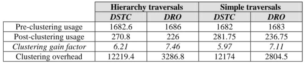 Table 3 displays the mean number of I/Os concerning database usage before and  after clustering