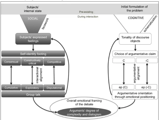 Figure  1.  The  functions  of  emotional  entities  in  the  sociocognitive  activity  of  reasoning together