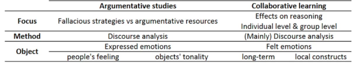 Table  1.  Emotions  in  research  on  argumentation  studies  and  collaborative  learning: key points