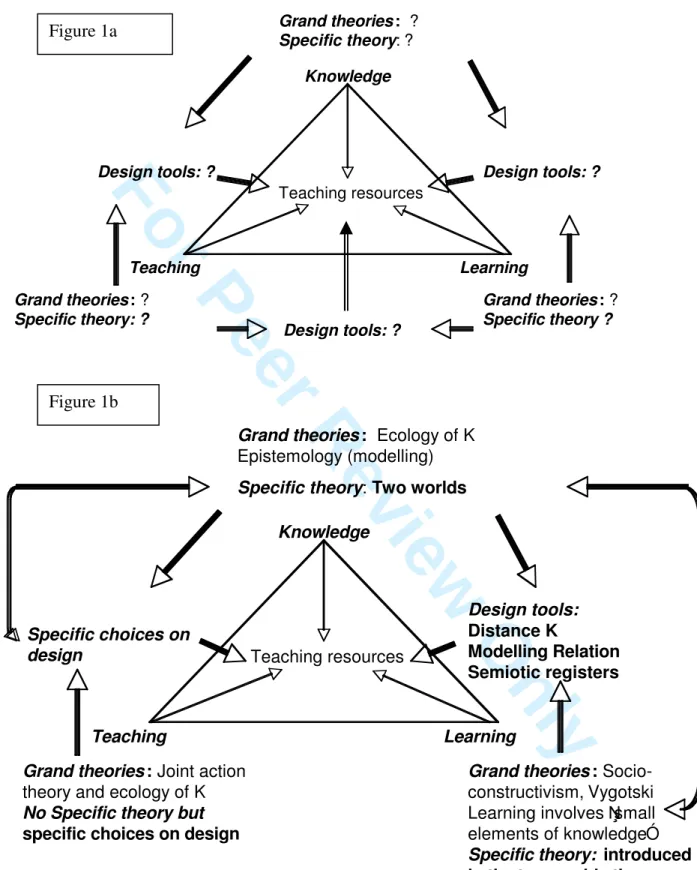Figure 1: Global structure of the theoretical framework going from grand theories to specific theories and tools to  design resources