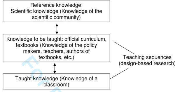Figure 2: Place of a teaching sequence produced in a design-based research activity in the  transposition process  