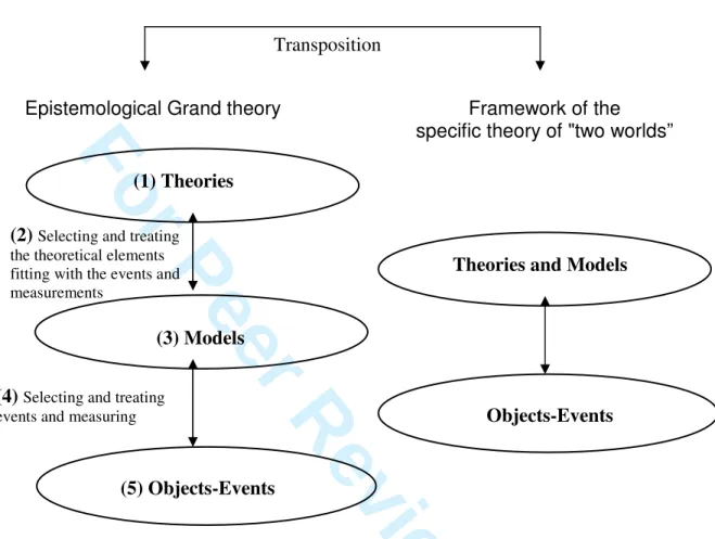 Figure 3: Transposition from our epistemological analysis of physics in terms of modelling, to the  framework  of  the  Two-Worlds  specific  theory  for  designing  teaching  sequences  at  secondary  school level  