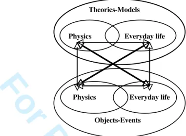 Figure 5: Representation of the specific theory of the ‘Two Worlds’ with the double 