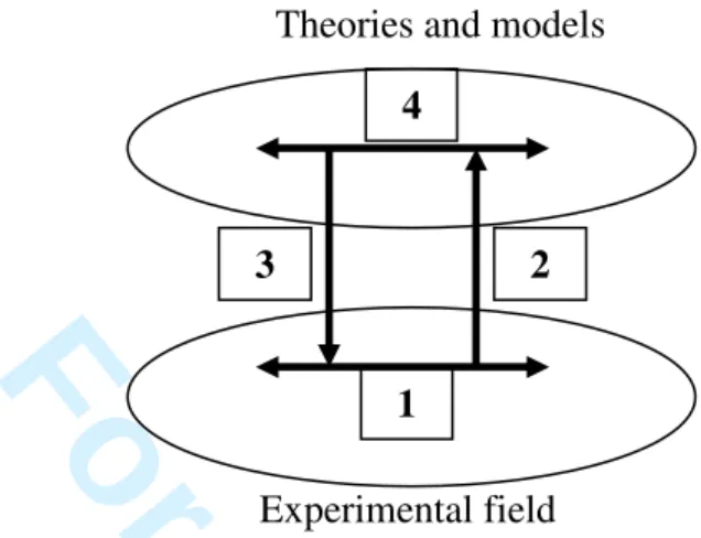 Figure 7: Modelling relations tool from the specific theory of the Two Worlds Experimental field 