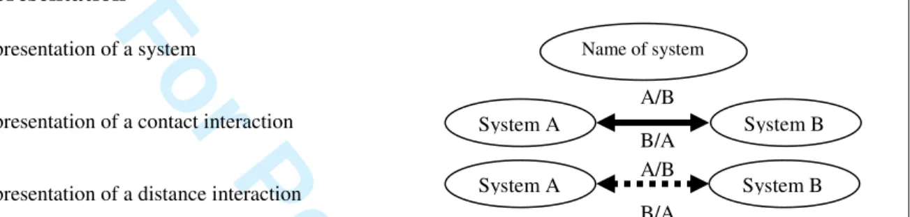 Figure 8: First part of the model of interaction introducing force 