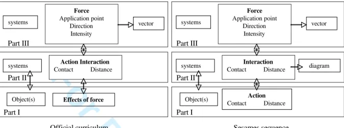 Figure 9: Structure of the official curriculum and the SESAMES sequence for the introduction of  dynamics  Action Interaction Contact           DistanceForceApplication pointDirectionIntensitysystemssystemsObject(s) vectorEffects of force Interaction Conta