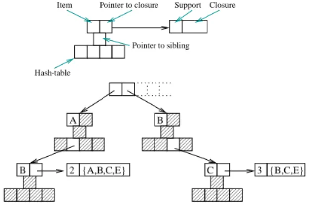 Figure 5: Prex-tree of the set FCC 2 in Figure 6