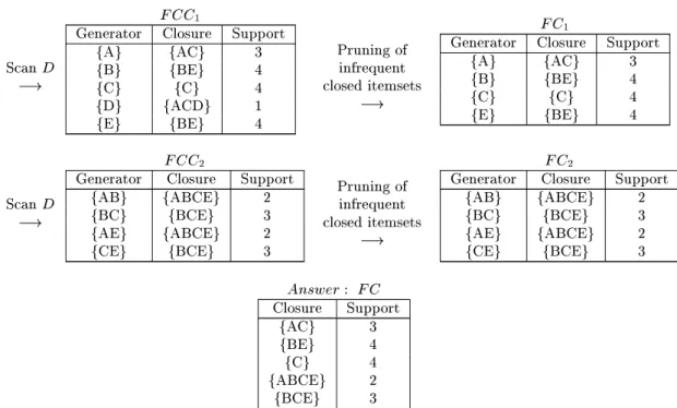 Figure 6 shows the execution of the algorithm on the data mining context D given in Figure 1