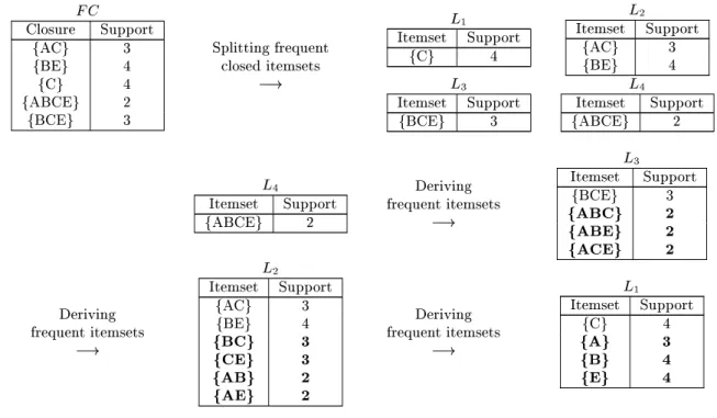 Figure 7: Deriving frequent itemsets for minsupport = 2 (40%)