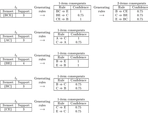 Figure 9: Generating valid association rules for minsupport=3 (60%) and mincondence=0.5 (50%) of the experiments)