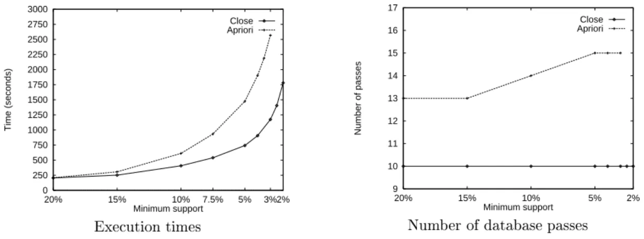 Figure 13: Scale-up properties of Apriori and Close on census data