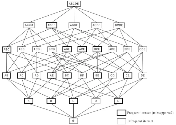 Figure 2: Itemset lattice of D