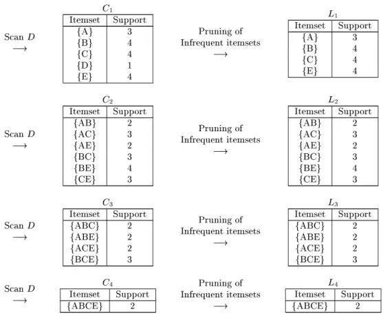 Figure 3: Discovering frequent itemsets with Apriori for minsupport = 2 (40%)