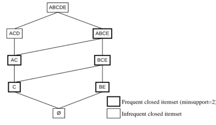 Figure 4: Closed itemset lattice of D