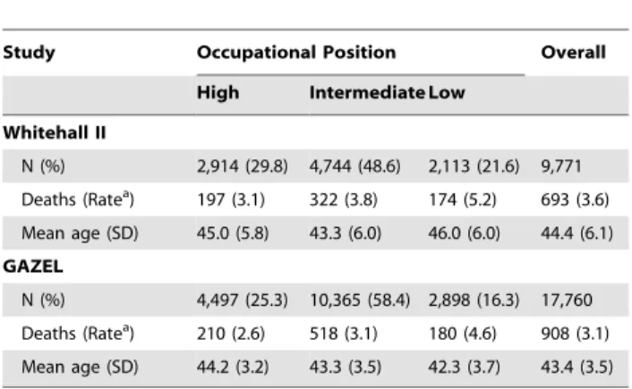 Table 1 shows the sample characteristics in the two studies. The distribution of participants across the occupational groups was similar in the two cohorts (21.6% of participants were in the lowest socioeconomic group in Whitehall II and 16.3% in GAZEL)