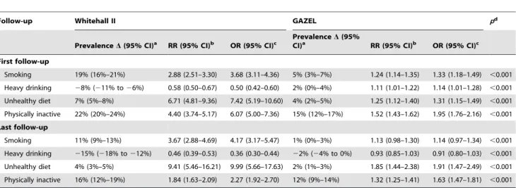 Table 3. The association between health behaviours and all- all-cause mortality in the British Whitehall II (n = 9,771, deaths