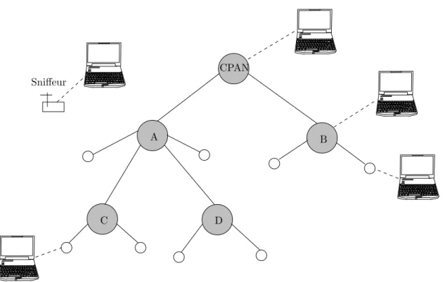 Fig. 4.4 – La topologie de la maquette dans le cadre du projet OCARI.