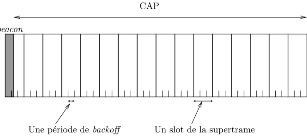 Fig. 2.17 – Les p´eriodes de backoff et les 16 slots de la supertrame.