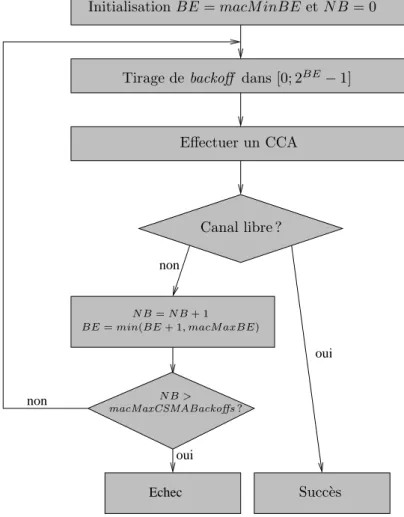 Fig. 2.19 – Diagramme de l’algorithme de CSMA/CA non-slott´e de la norme IEEE 802.15.4.