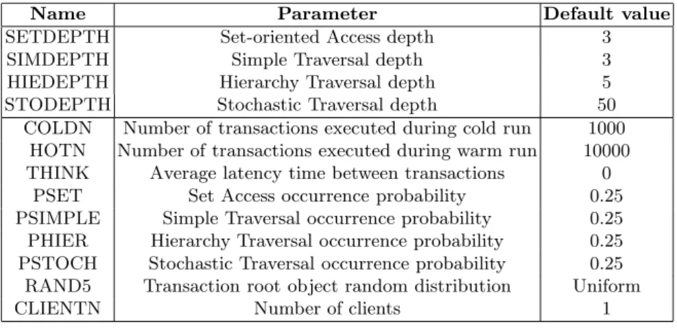 Table 2. OCB workload parameters
