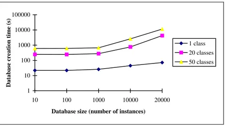 Fig. 4. Database average creation time, function of the database size