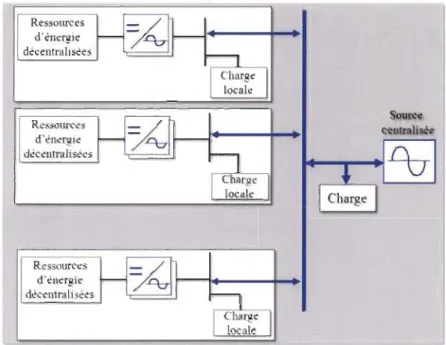 Figure  1-2  Schéma simplifié d'un système avec  multiples sources de  production  décentralisée interconnectées au réseau conventionnel